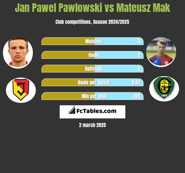 Jan Pawel Pawlowski vs Mateusz Mak h2h player stats