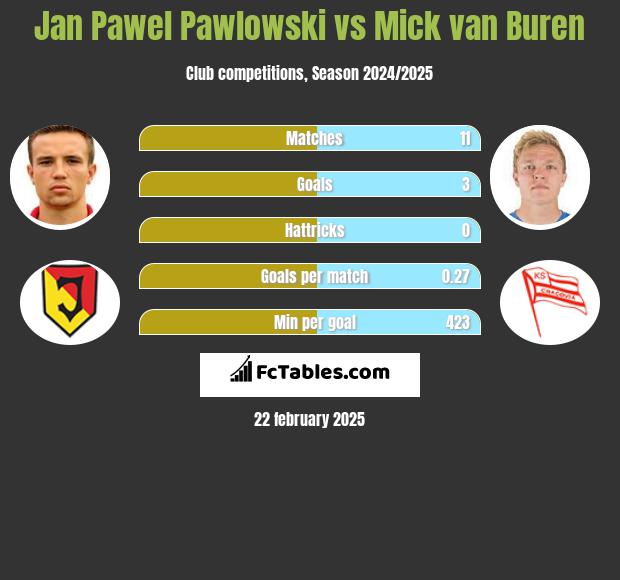 Jan Pawłowski vs Mick van Buren h2h player stats