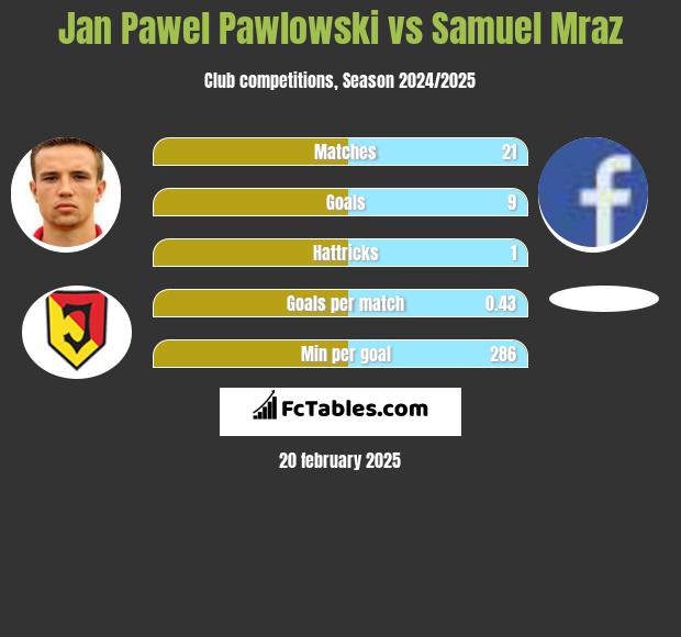 Jan Pawłowski vs Samuel Mraz h2h player stats