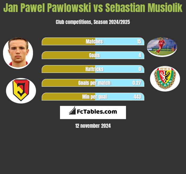 Jan Pawłowski vs Sebastian Musiolik h2h player stats