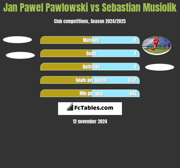 Jan Pawel Pawlowski vs Sebastian Musiolik h2h player stats