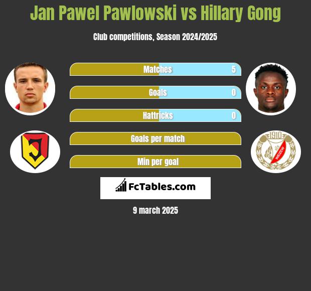 Jan Pawłowski vs Hillary Gong h2h player stats