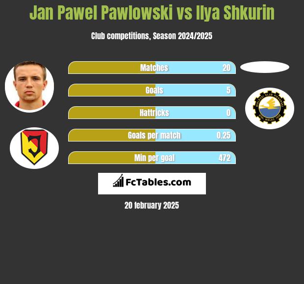 Jan Pawel Pawlowski vs Ilya Shkurin h2h player stats