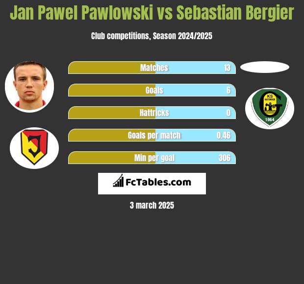 Jan Pawłowski vs Sebastian Bergier h2h player stats