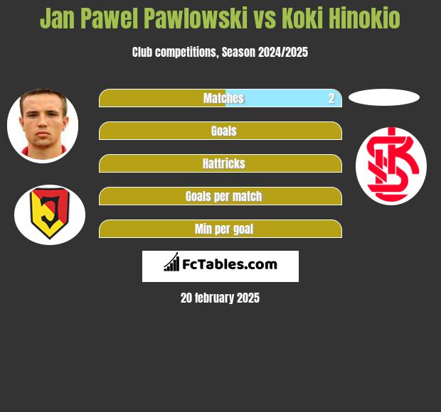 Jan Pawel Pawlowski vs Koki Hinokio h2h player stats