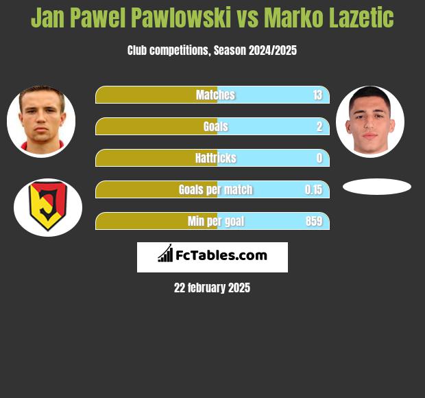 Jan Pawłowski vs Marko Lazetic h2h player stats