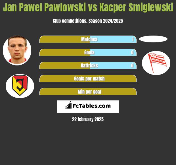 Jan Pawel Pawlowski vs Kacper Smiglewski h2h player stats