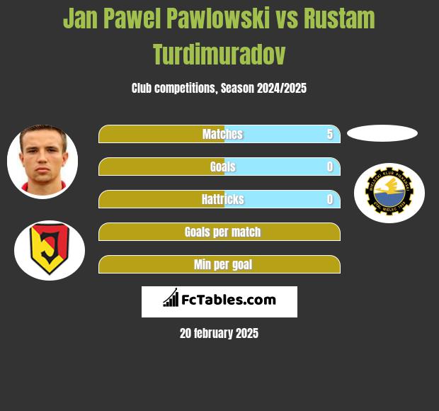 Jan Pawel Pawlowski vs Rustam Turdimuradov h2h player stats