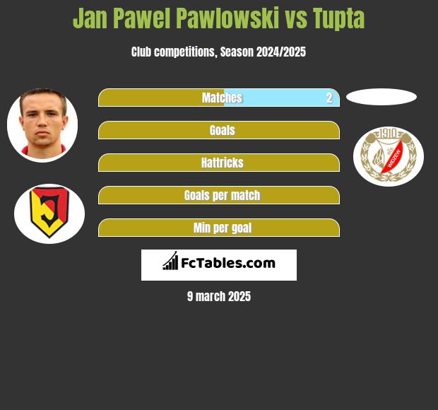 Jan Pawłowski vs Tupta h2h player stats