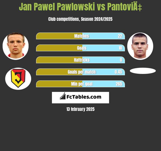 Jan Pawłowski vs PantoviÄ‡ h2h player stats