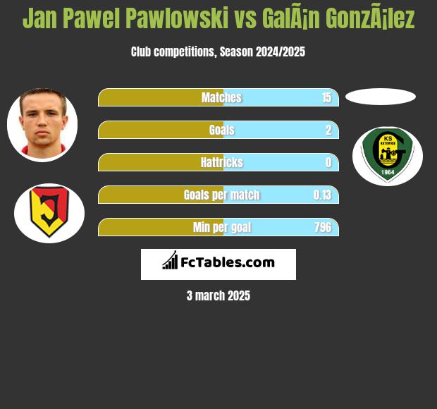 Jan Pawłowski vs GalÃ¡n GonzÃ¡lez h2h player stats