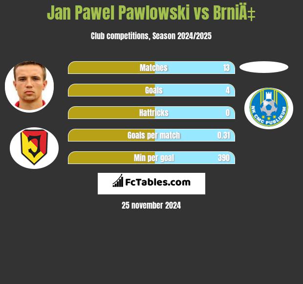 Jan Pawel Pawlowski vs BrniÄ‡ h2h player stats