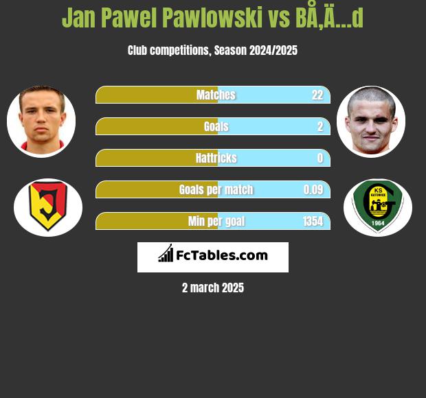 Jan Pawel Pawlowski vs BÅ‚Ä…d h2h player stats