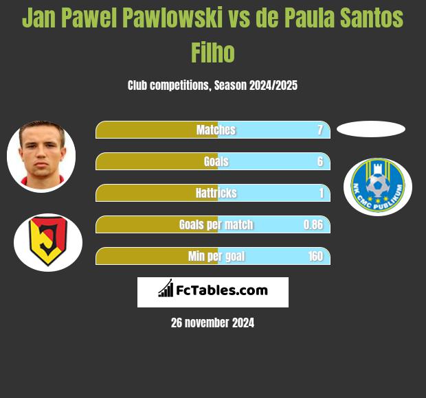 Jan Pawłowski vs de Paula Santos Filho h2h player stats