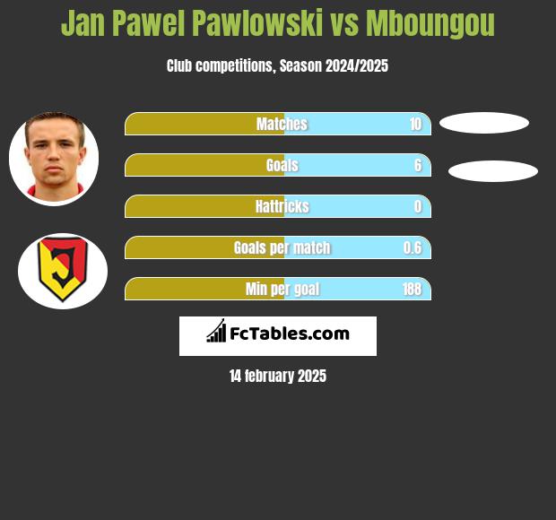 Jan Pawłowski vs Mboungou h2h player stats