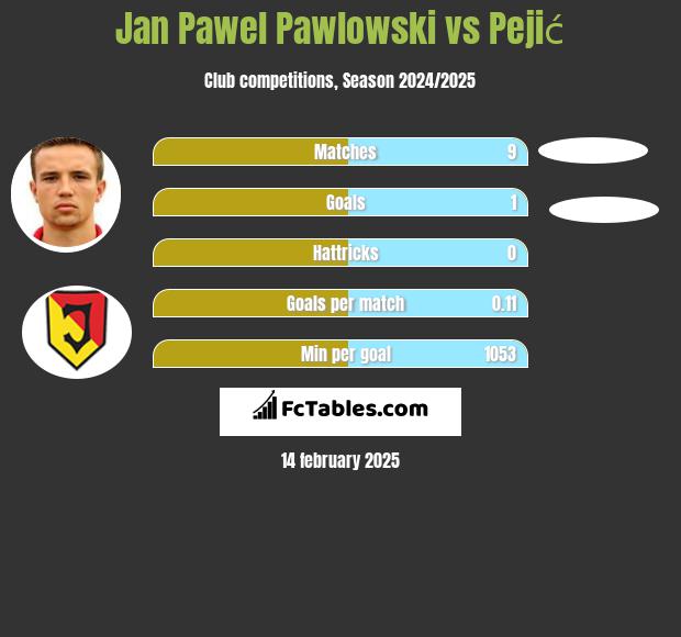 Jan Pawłowski vs Pejić h2h player stats