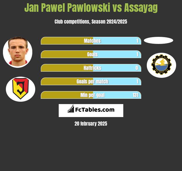 Jan Pawel Pawlowski vs Assayag h2h player stats