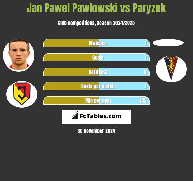 Jan Pawel Pawlowski vs Paryzek h2h player stats