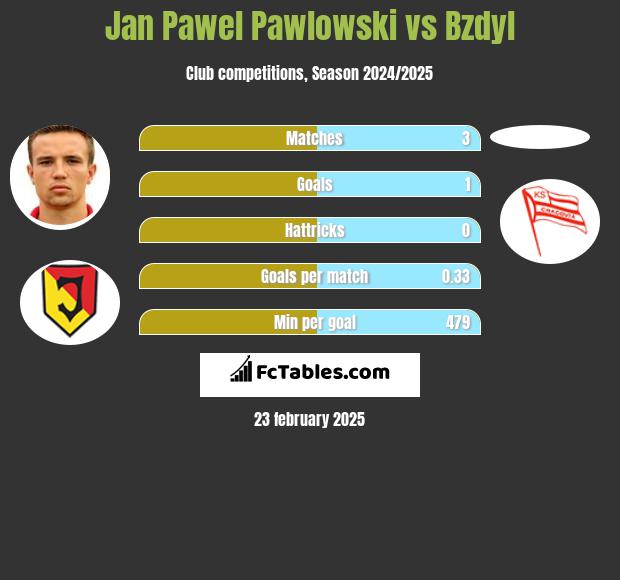 Jan Pawłowski vs Bzdyl h2h player stats