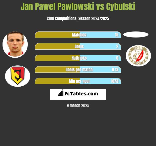 Jan Pawłowski vs Cybulski h2h player stats