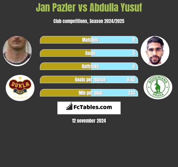 Jan Pazler vs Abdulla Yusuf h2h player stats