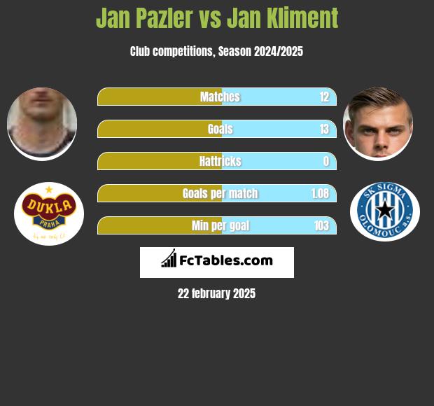 Jan Pazler vs Jan Kliment h2h player stats