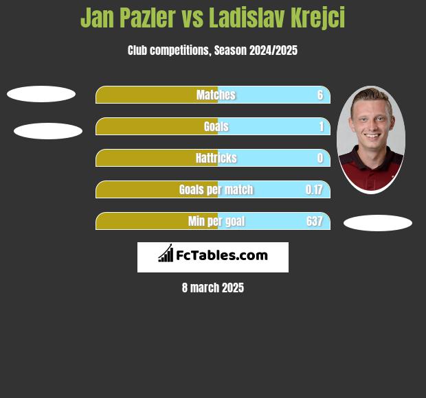 Jan Pazler vs Ladislav Krejci h2h player stats