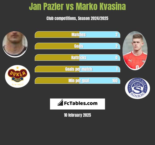 Jan Pazler vs Marko Kvasina h2h player stats