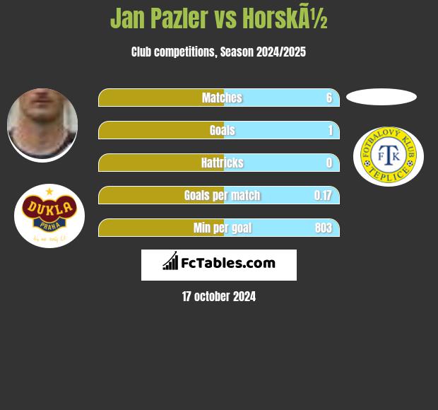 Jan Pazler vs HorskÃ½ h2h player stats