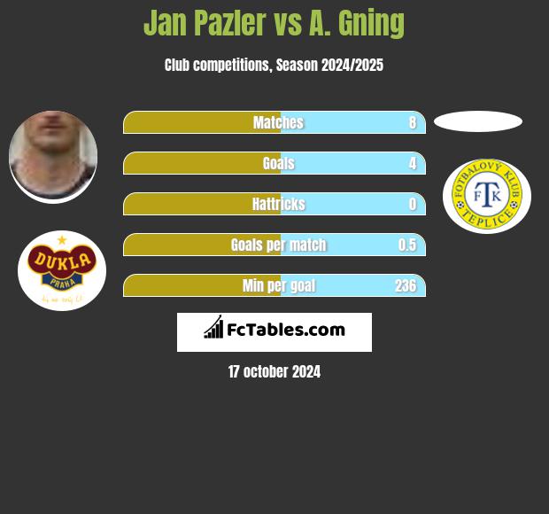 Jan Pazler vs A. Gning h2h player stats