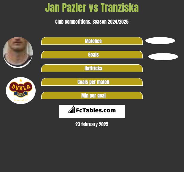 Jan Pazler vs Tranziska h2h player stats