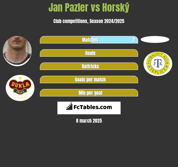 Jan Pazler vs Horský h2h player stats