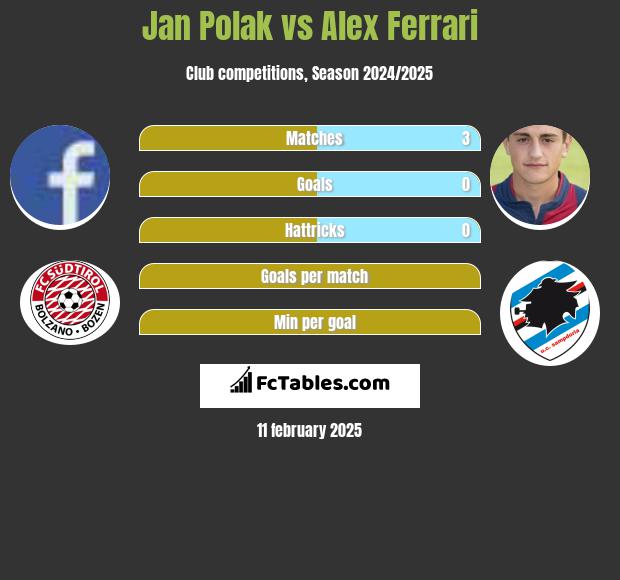 Jan Polak vs Alex Ferrari h2h player stats