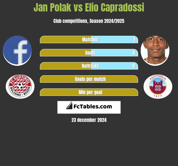 Jan Polak vs Elio Capradossi h2h player stats