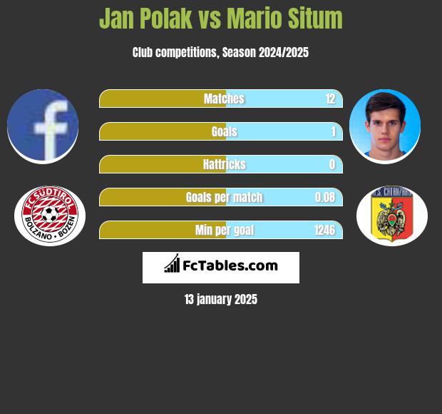 Jan Polak vs Mario Situm h2h player stats