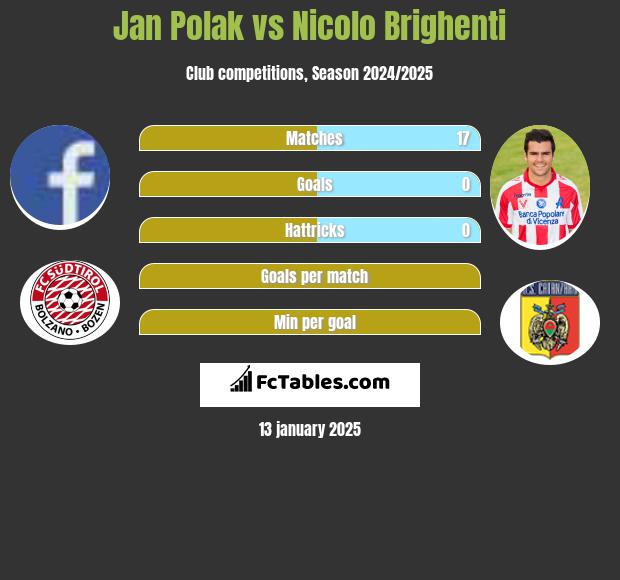 Jan Polak vs Nicolo Brighenti h2h player stats