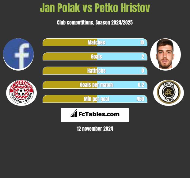 Jan Polak vs Petko Hristov h2h player stats