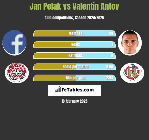 Jan Polak vs Valentin Antov h2h player stats