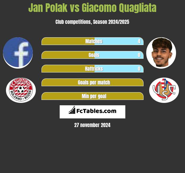 Jan Polak vs Giacomo Quagliata h2h player stats