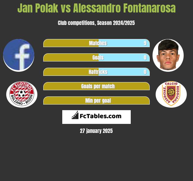 Jan Polak vs Alessandro Fontanarosa h2h player stats