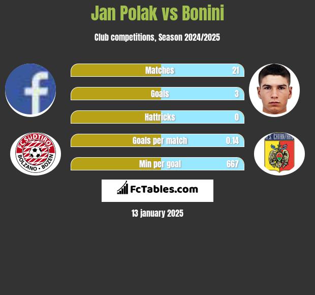 Jan Polak vs Bonini h2h player stats