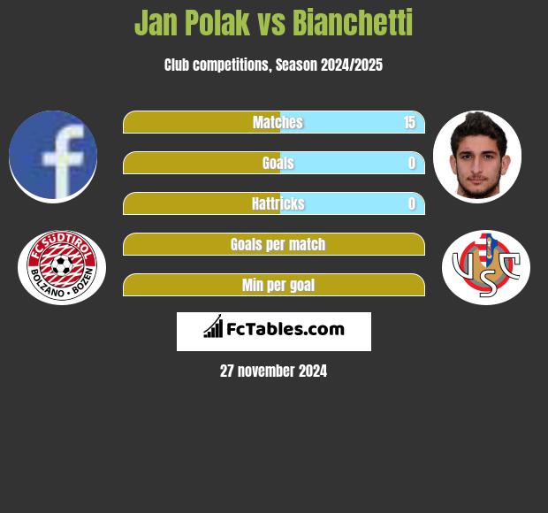 Jan Polak vs Bianchetti h2h player stats