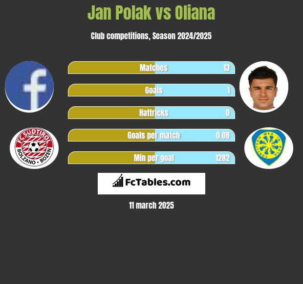 Jan Polak vs Oliana h2h player stats