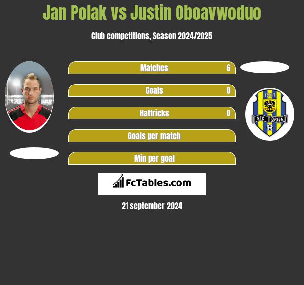 Jan Polak vs Justin Oboavwoduo h2h player stats