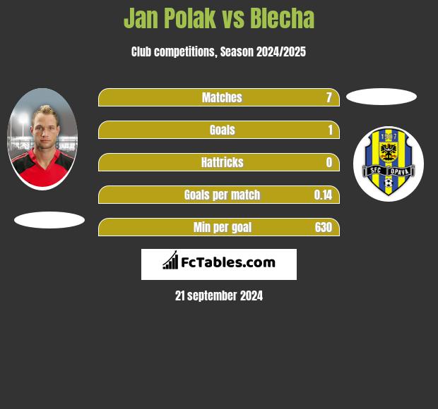 Jan Polak vs Blecha h2h player stats