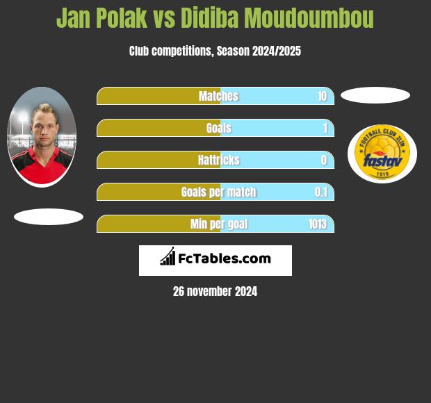 Jan Polak vs Didiba Moudoumbou h2h player stats