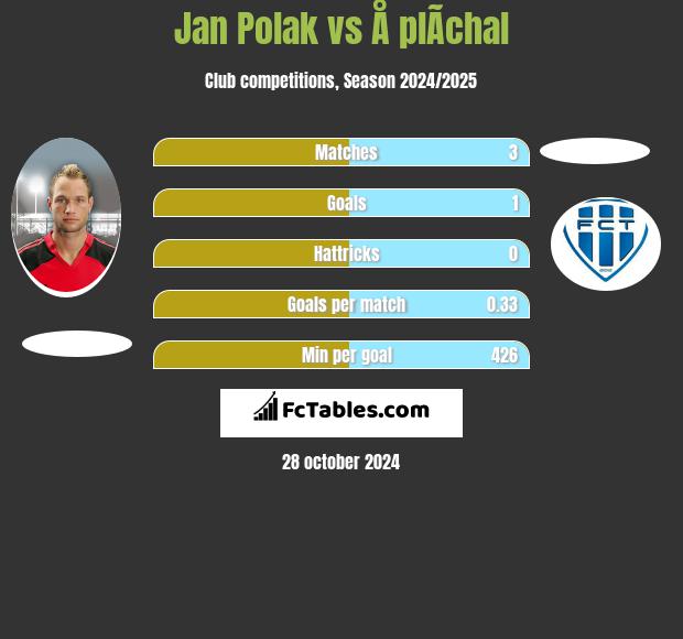 Jan Polak vs Å plÃ­chal h2h player stats