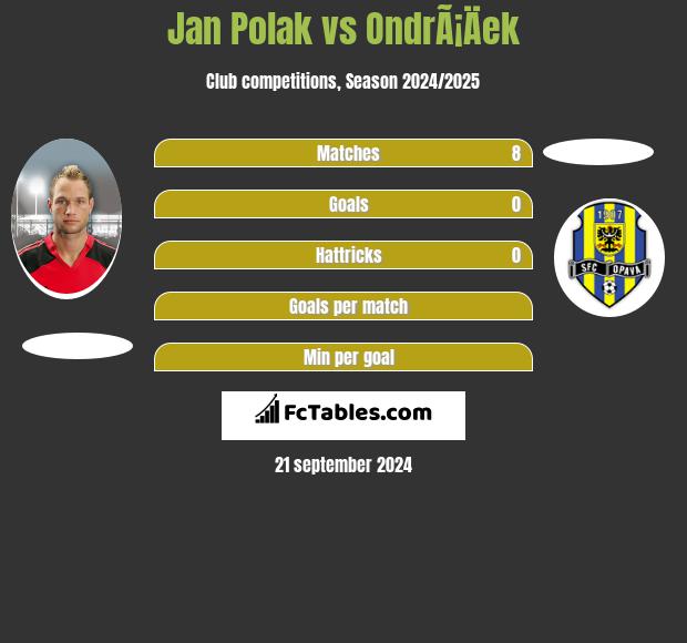 Jan Polak vs OndrÃ¡Äek h2h player stats