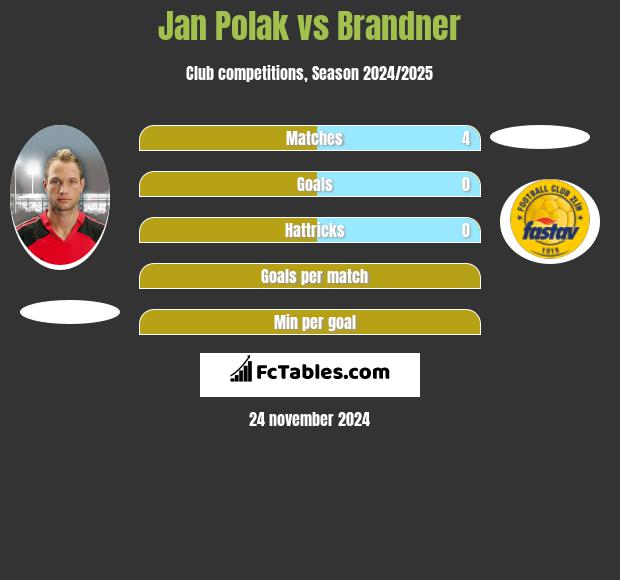 Jan Polak vs Brandner h2h player stats