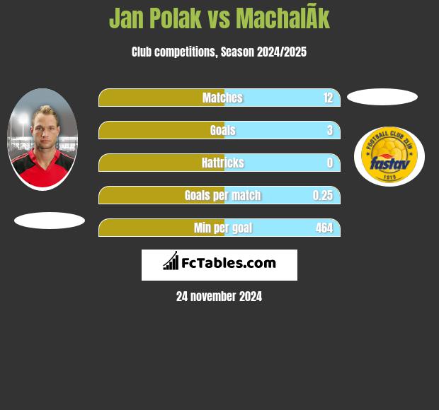 Jan Polak vs MachalÃ­k h2h player stats